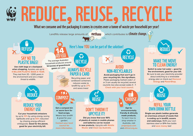WWF Reduce, Reuse and Recycle infographic